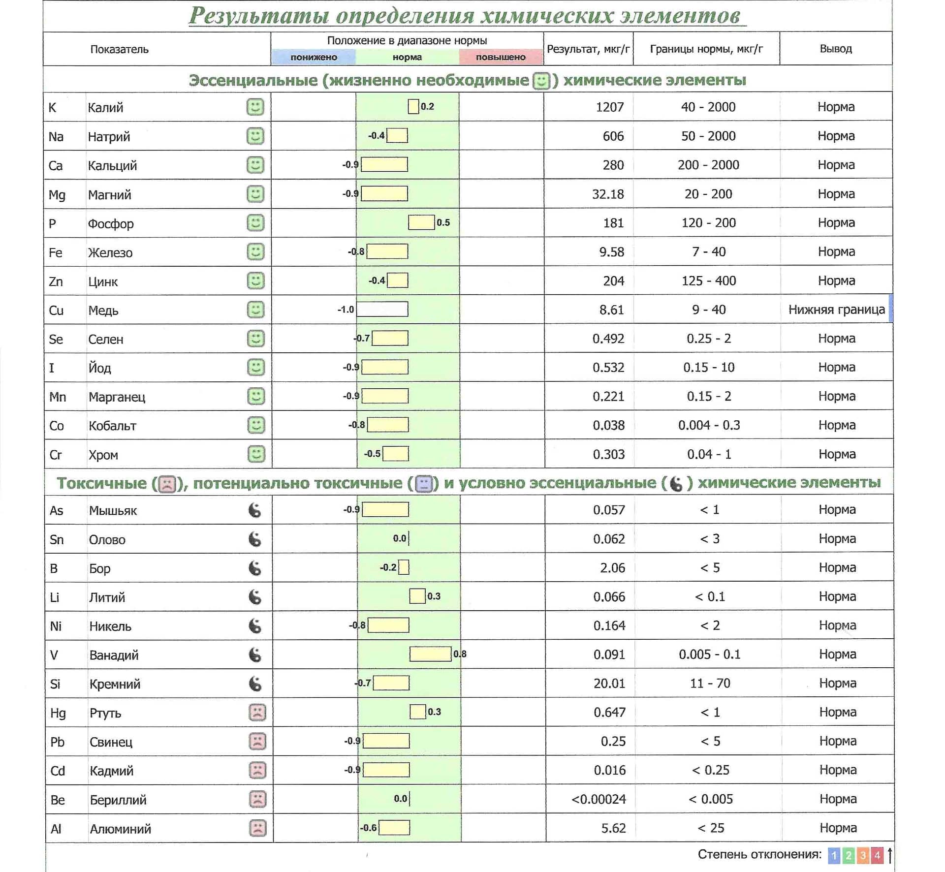 Анализ на микроэлементы